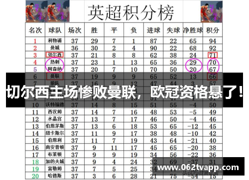 切尔西主场惨败曼联，欧冠资格悬了！